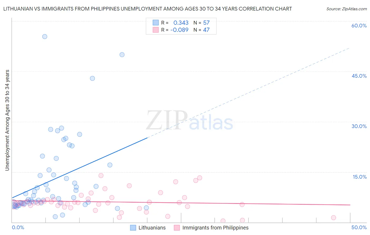 Lithuanian vs Immigrants from Philippines Unemployment Among Ages 30 to 34 years