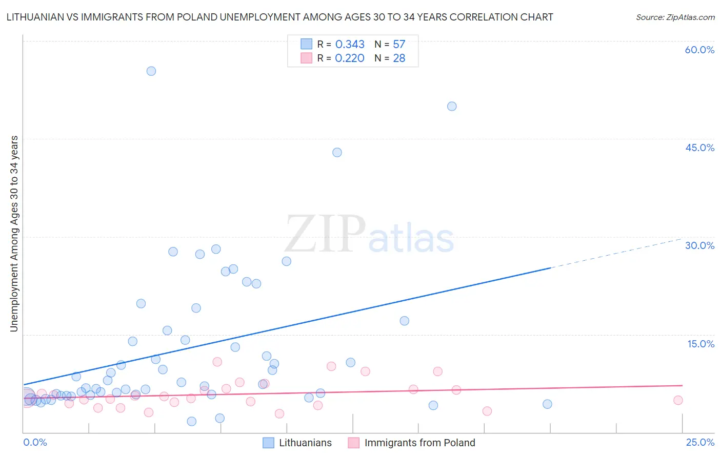 Lithuanian vs Immigrants from Poland Unemployment Among Ages 30 to 34 years