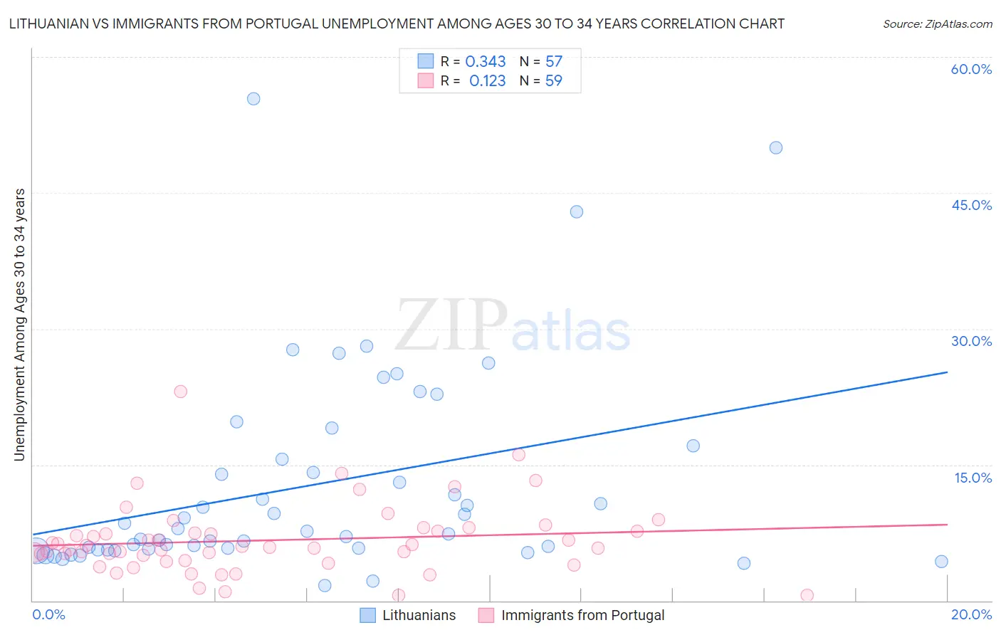 Lithuanian vs Immigrants from Portugal Unemployment Among Ages 30 to 34 years