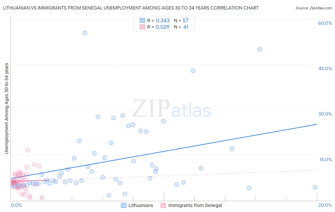 Lithuanian vs Immigrants from Senegal Unemployment Among Ages 30 to 34 years