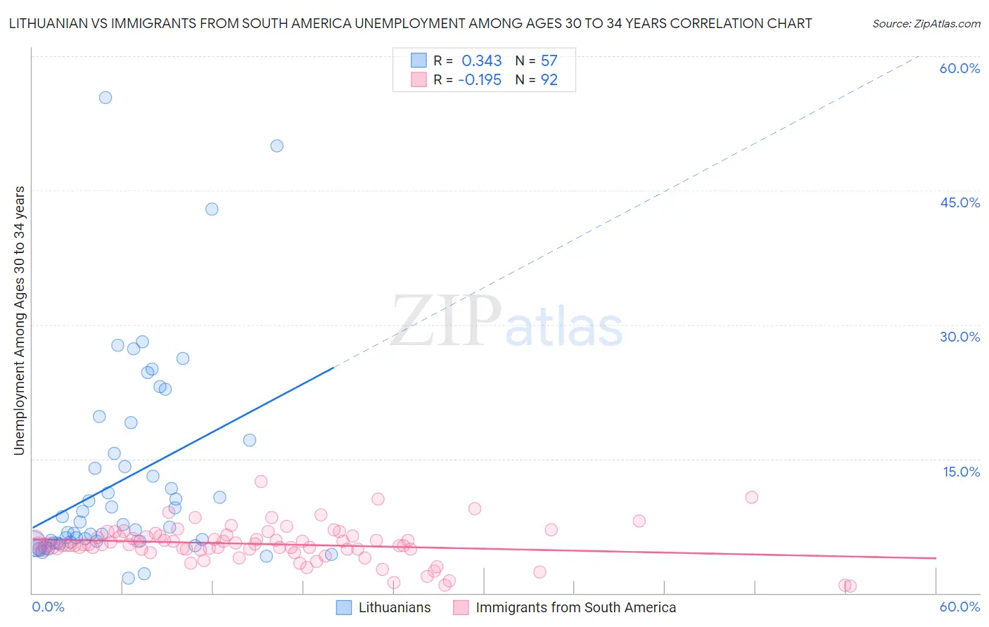 Lithuanian vs Immigrants from South America Unemployment Among Ages 30 to 34 years