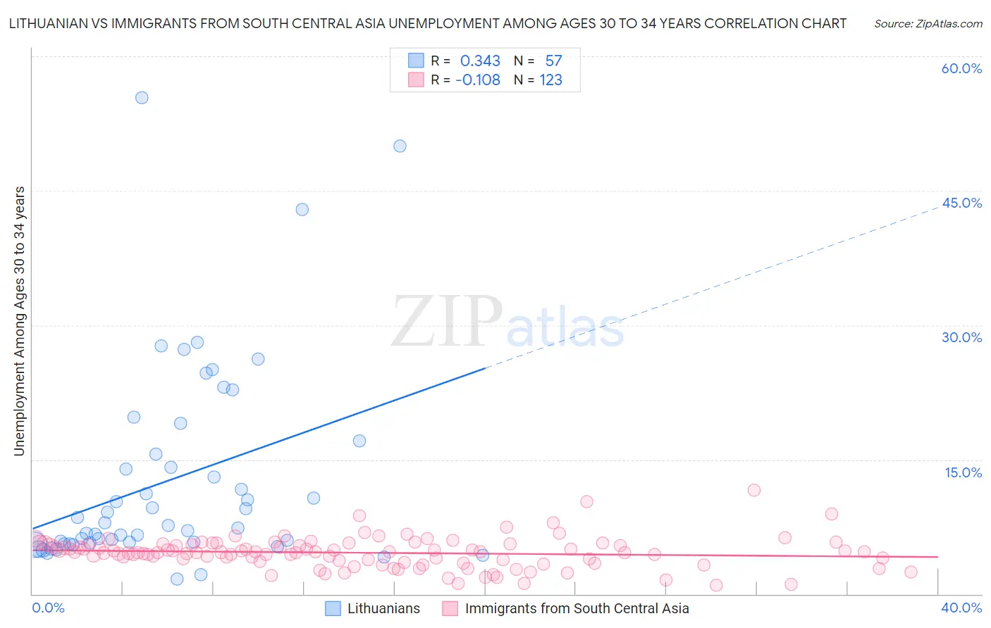Lithuanian vs Immigrants from South Central Asia Unemployment Among Ages 30 to 34 years