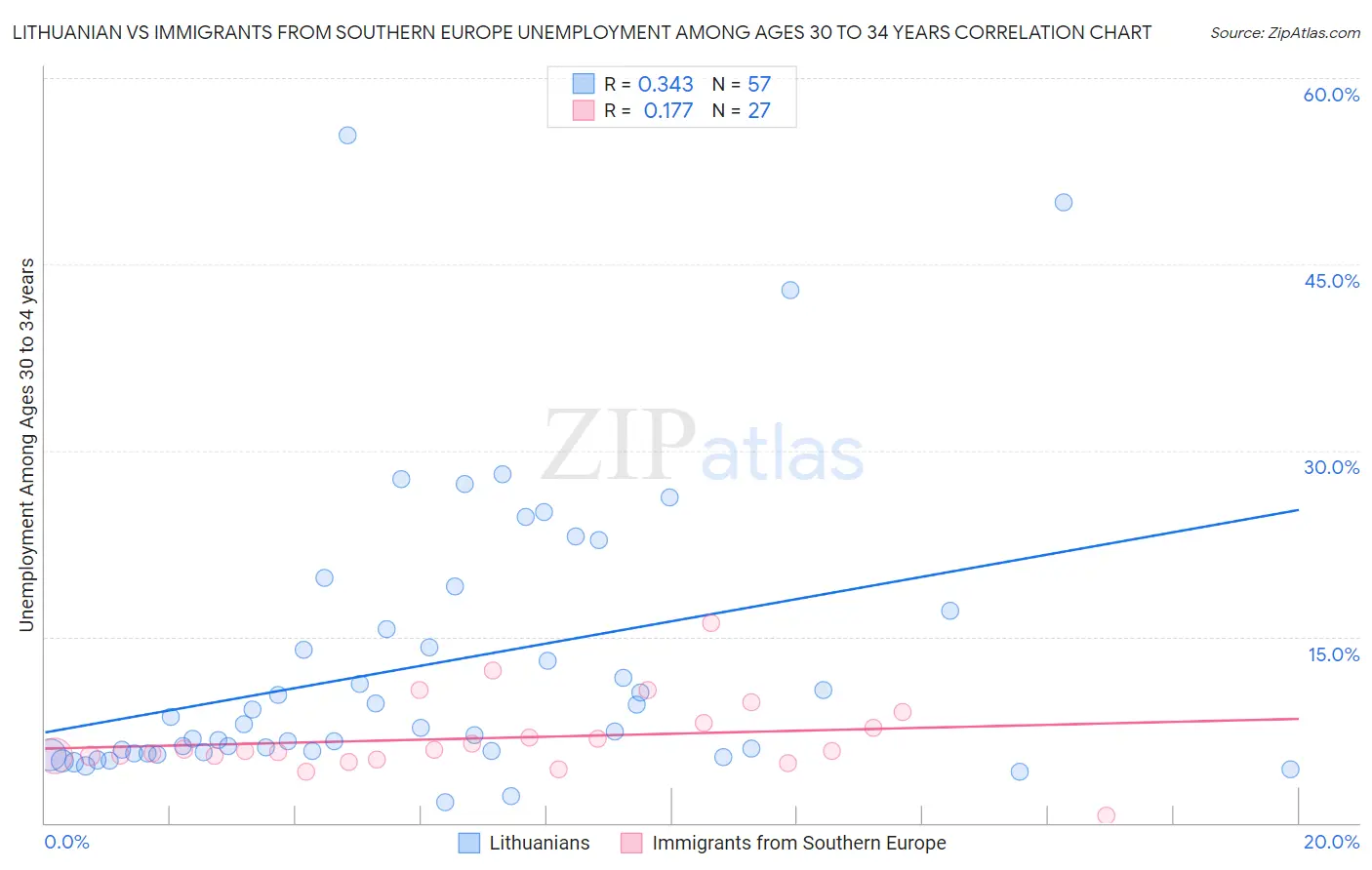 Lithuanian vs Immigrants from Southern Europe Unemployment Among Ages 30 to 34 years