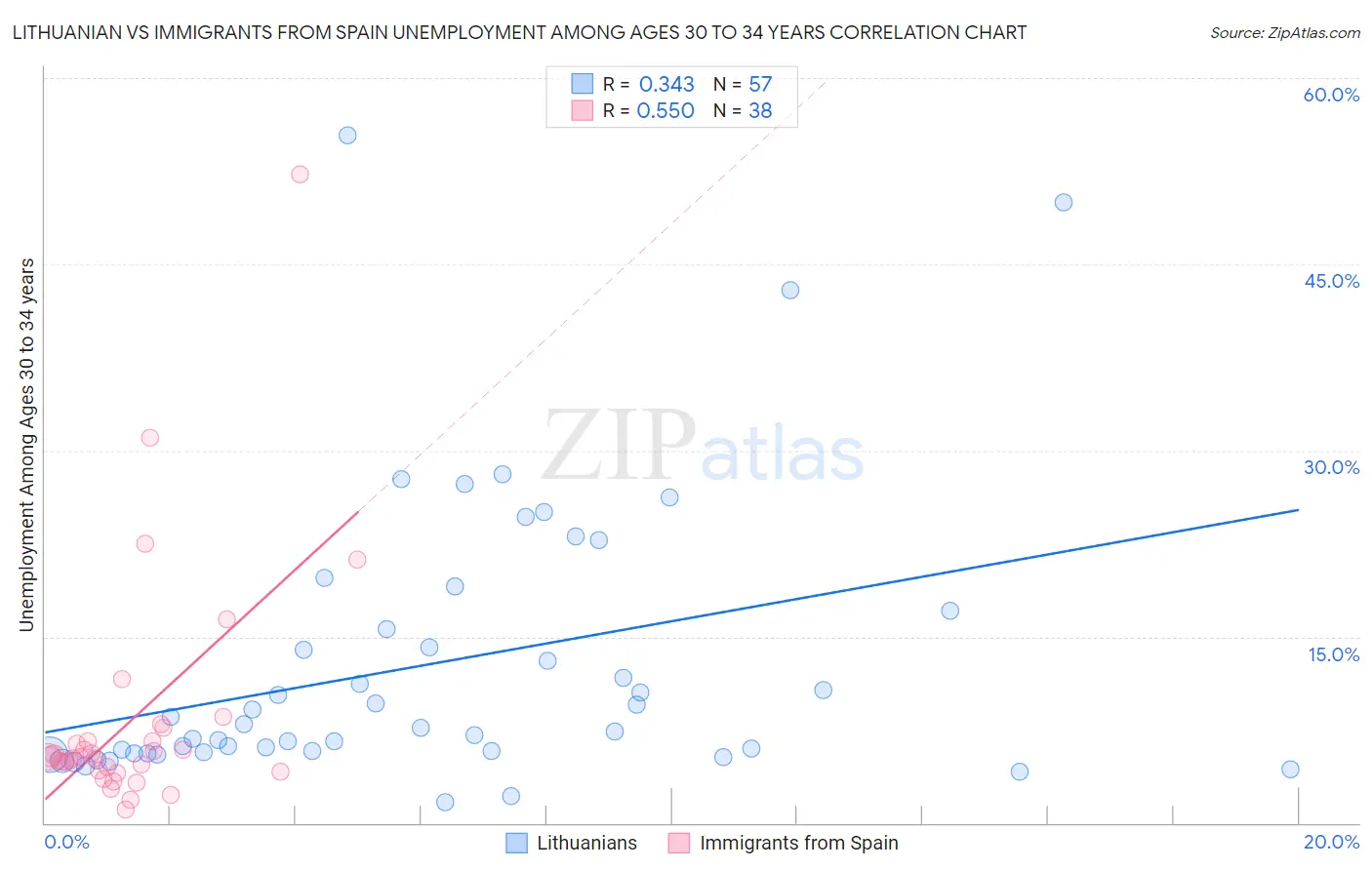 Lithuanian vs Immigrants from Spain Unemployment Among Ages 30 to 34 years