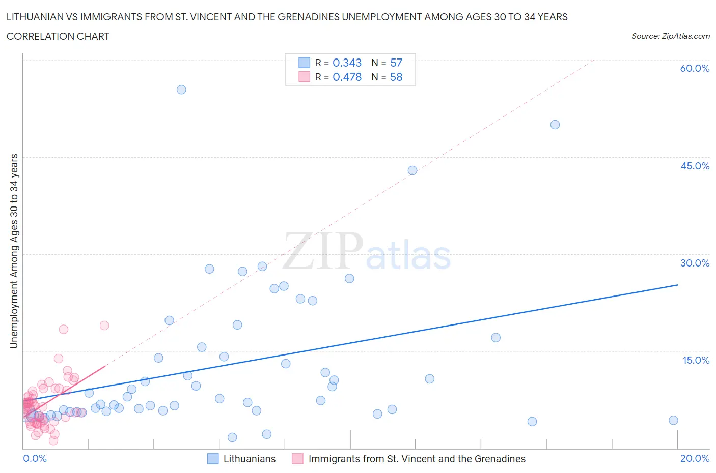 Lithuanian vs Immigrants from St. Vincent and the Grenadines Unemployment Among Ages 30 to 34 years