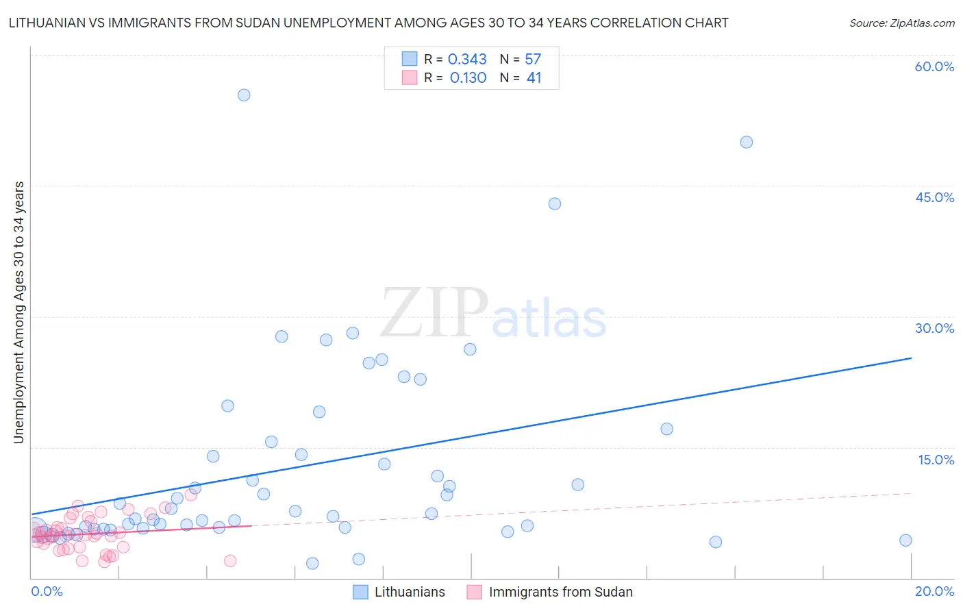 Lithuanian vs Immigrants from Sudan Unemployment Among Ages 30 to 34 years