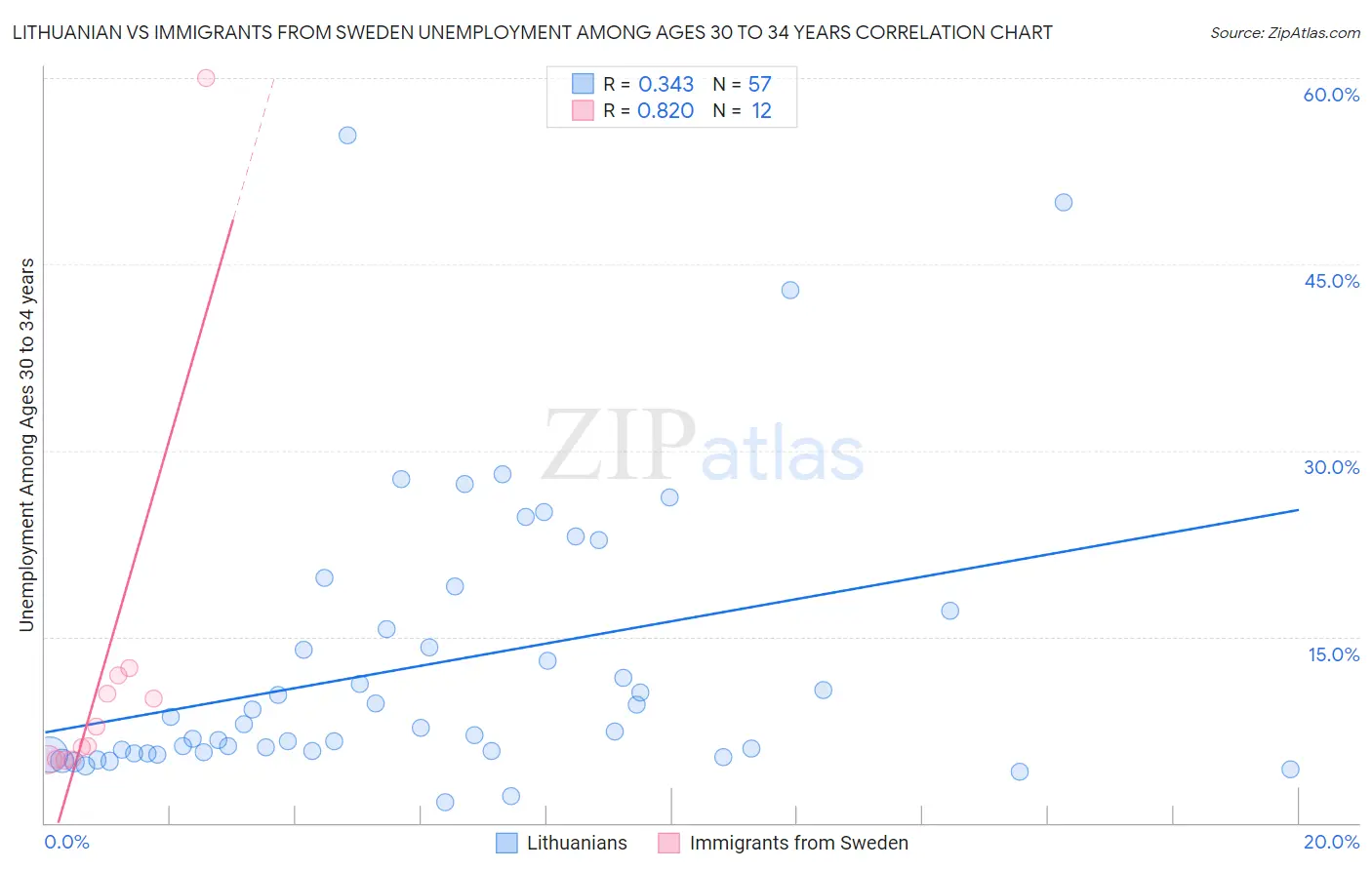 Lithuanian vs Immigrants from Sweden Unemployment Among Ages 30 to 34 years