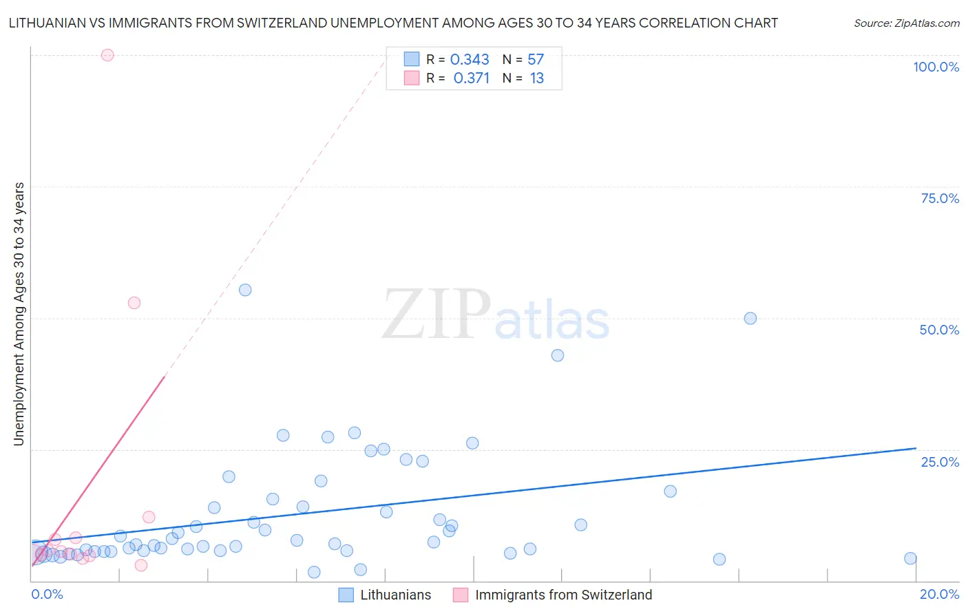 Lithuanian vs Immigrants from Switzerland Unemployment Among Ages 30 to 34 years