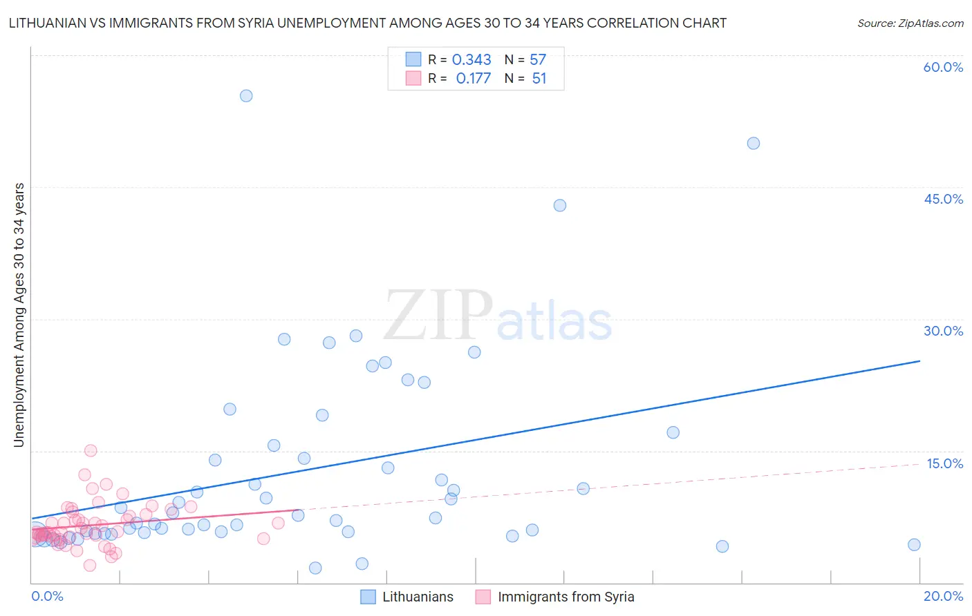 Lithuanian vs Immigrants from Syria Unemployment Among Ages 30 to 34 years