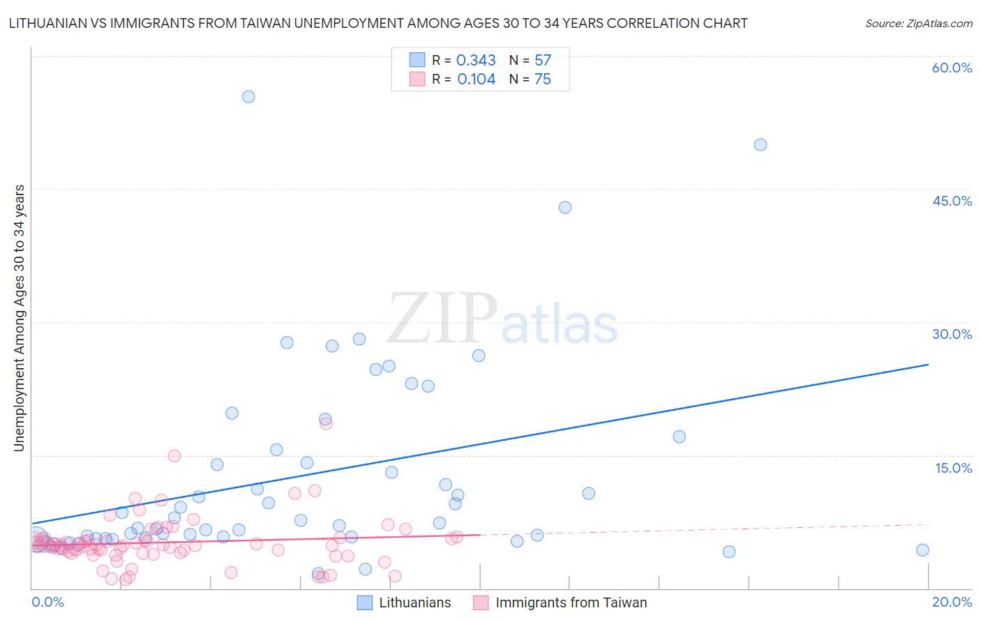 Lithuanian vs Immigrants from Taiwan Unemployment Among Ages 30 to 34 years