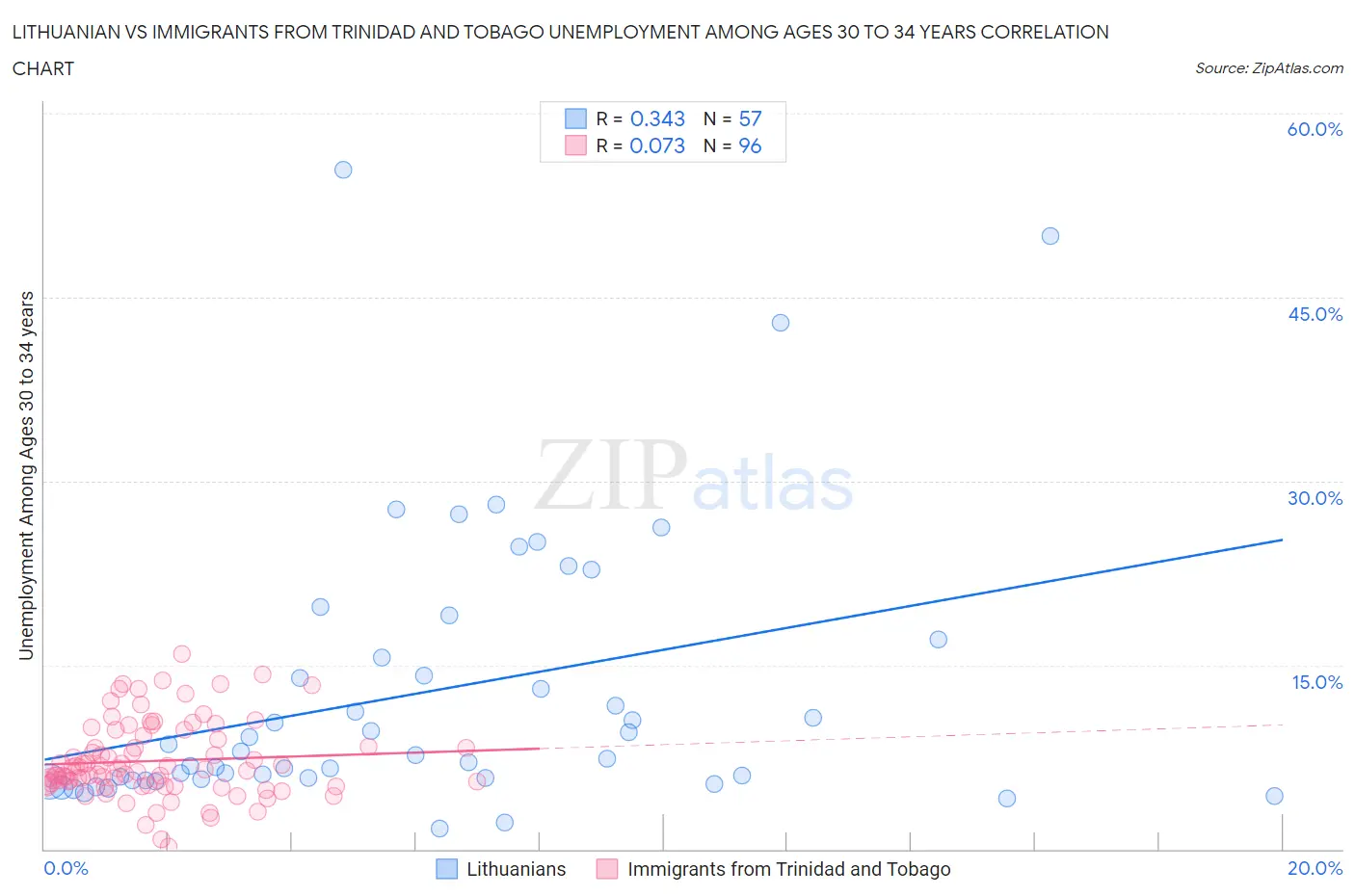 Lithuanian vs Immigrants from Trinidad and Tobago Unemployment Among Ages 30 to 34 years