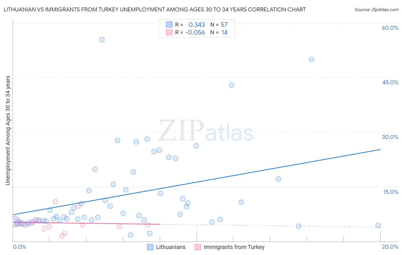 Lithuanian vs Immigrants from Turkey Unemployment Among Ages 30 to 34 years