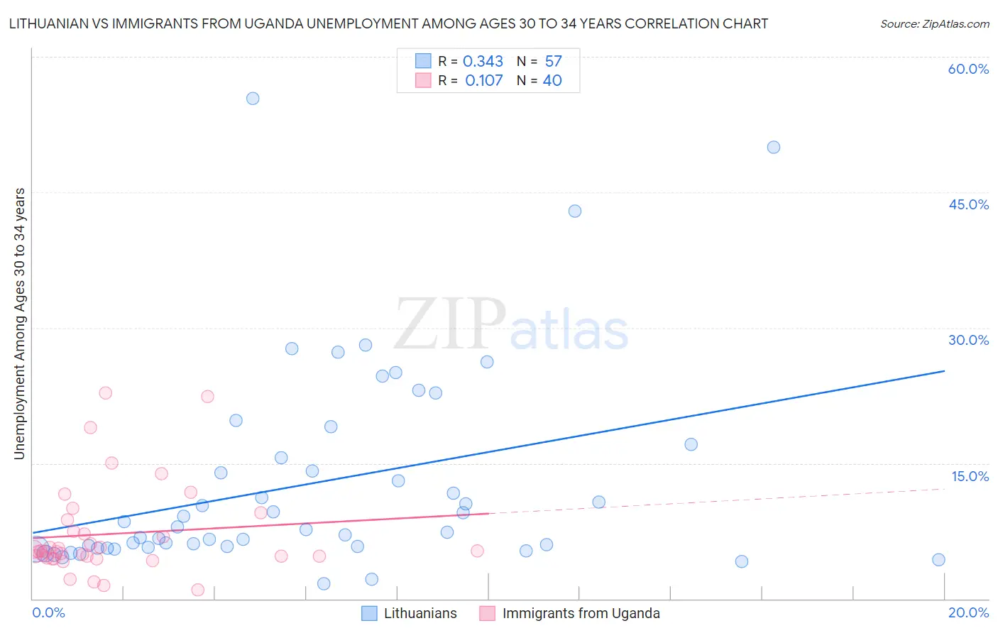 Lithuanian vs Immigrants from Uganda Unemployment Among Ages 30 to 34 years