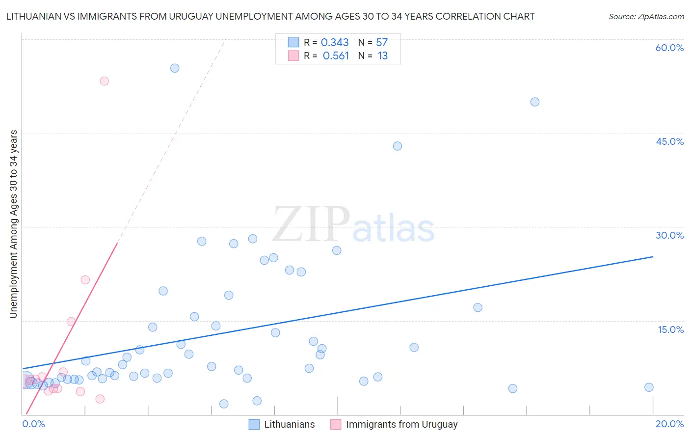 Lithuanian vs Immigrants from Uruguay Unemployment Among Ages 30 to 34 years