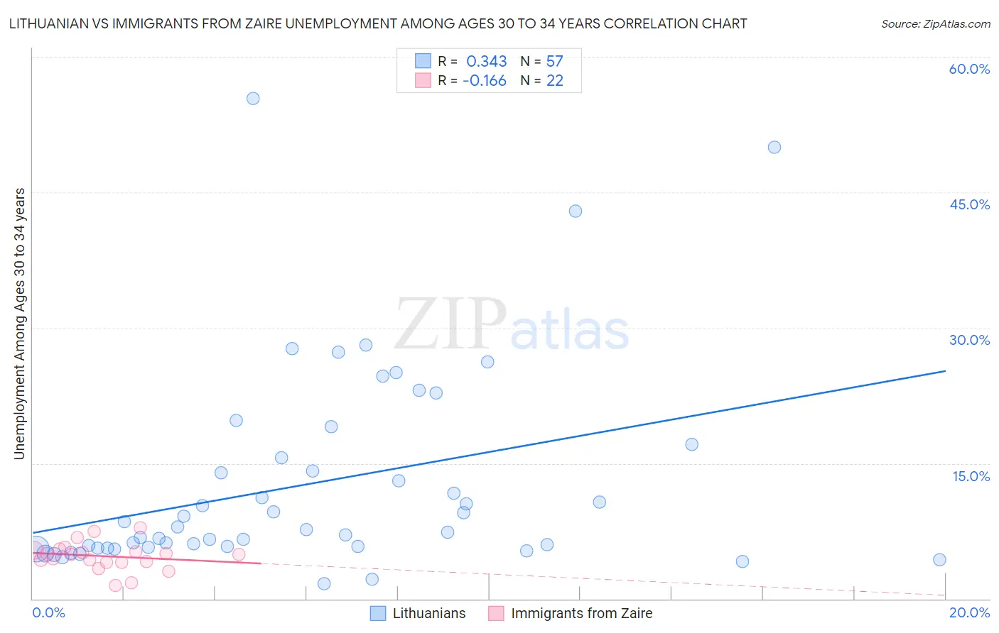 Lithuanian vs Immigrants from Zaire Unemployment Among Ages 30 to 34 years