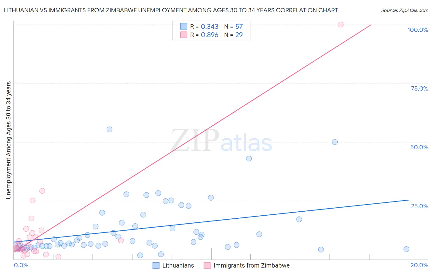 Lithuanian vs Immigrants from Zimbabwe Unemployment Among Ages 30 to 34 years
