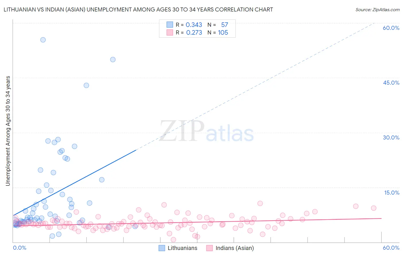 Lithuanian vs Indian (Asian) Unemployment Among Ages 30 to 34 years