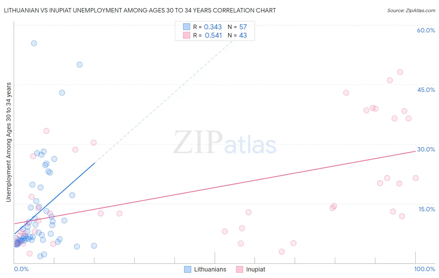 Lithuanian vs Inupiat Unemployment Among Ages 30 to 34 years