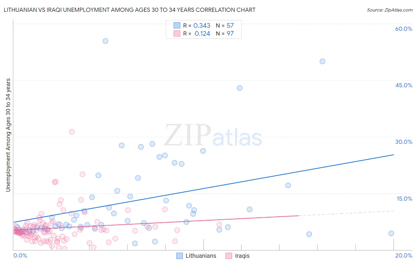 Lithuanian vs Iraqi Unemployment Among Ages 30 to 34 years