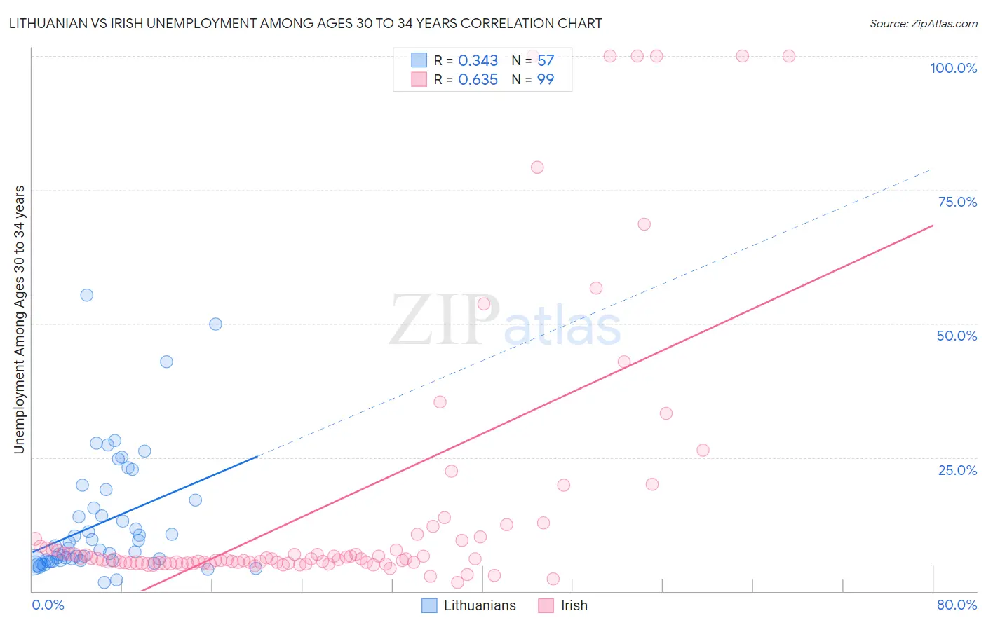 Lithuanian vs Irish Unemployment Among Ages 30 to 34 years