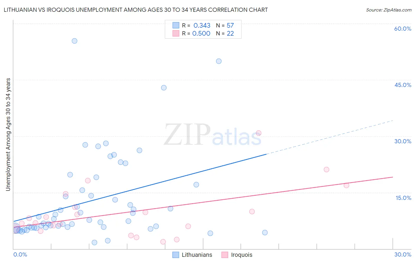 Lithuanian vs Iroquois Unemployment Among Ages 30 to 34 years
