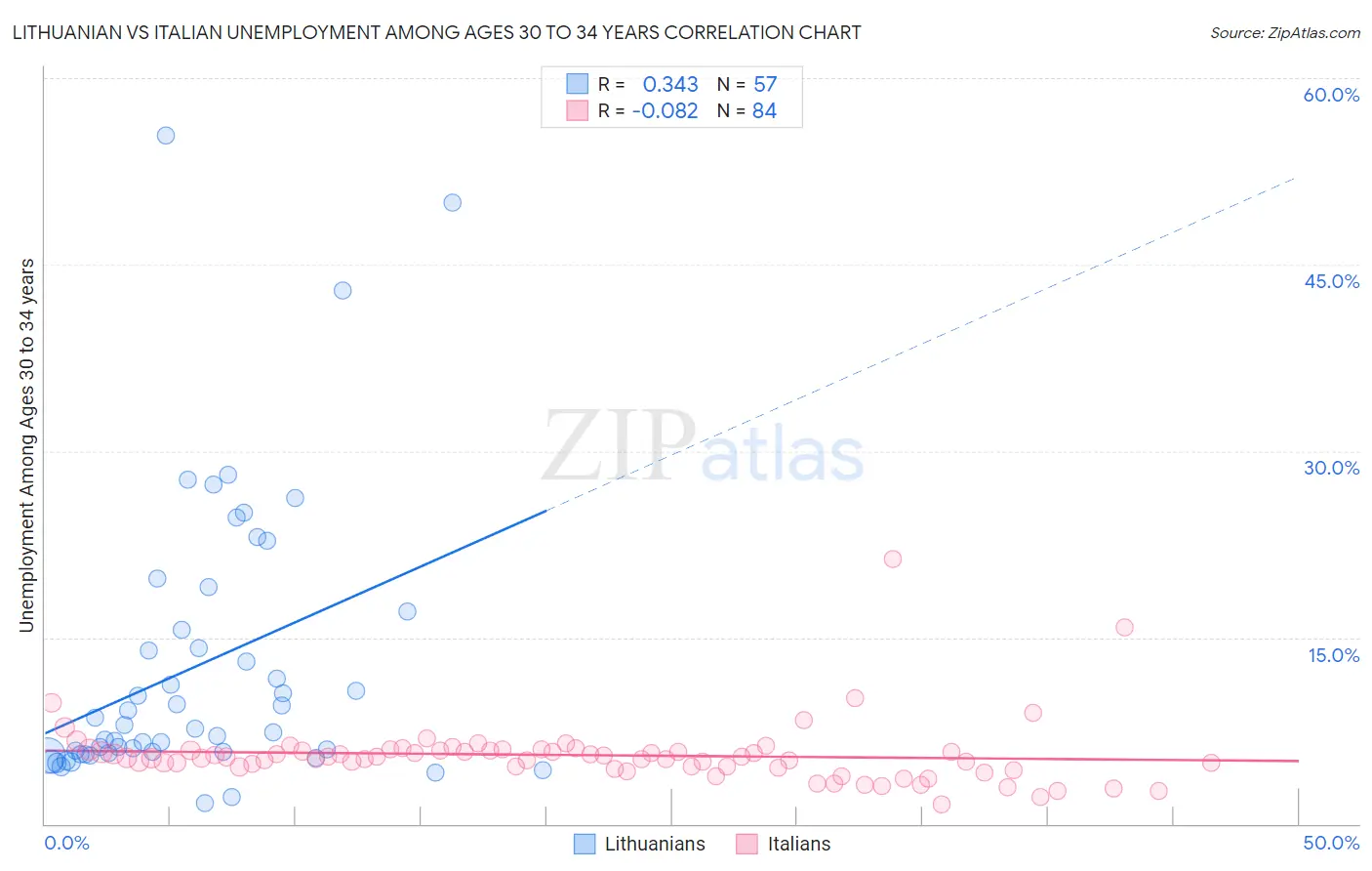 Lithuanian vs Italian Unemployment Among Ages 30 to 34 years