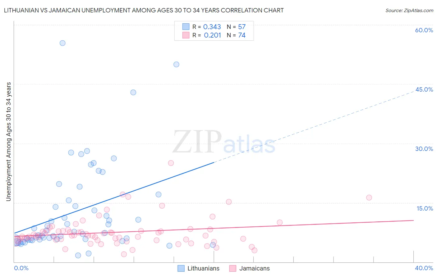 Lithuanian vs Jamaican Unemployment Among Ages 30 to 34 years