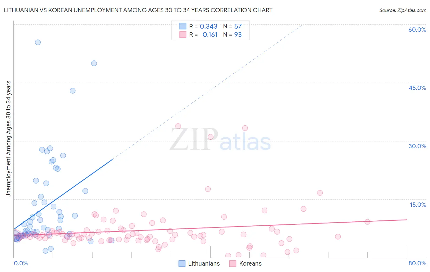 Lithuanian vs Korean Unemployment Among Ages 30 to 34 years