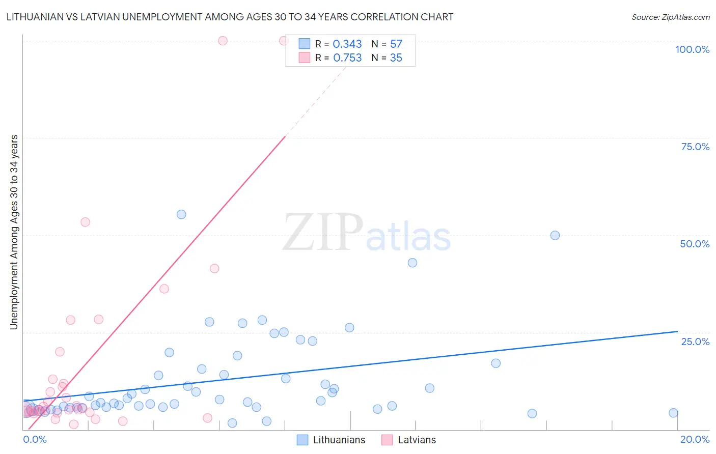 Lithuanian vs Latvian Unemployment Among Ages 30 to 34 years
