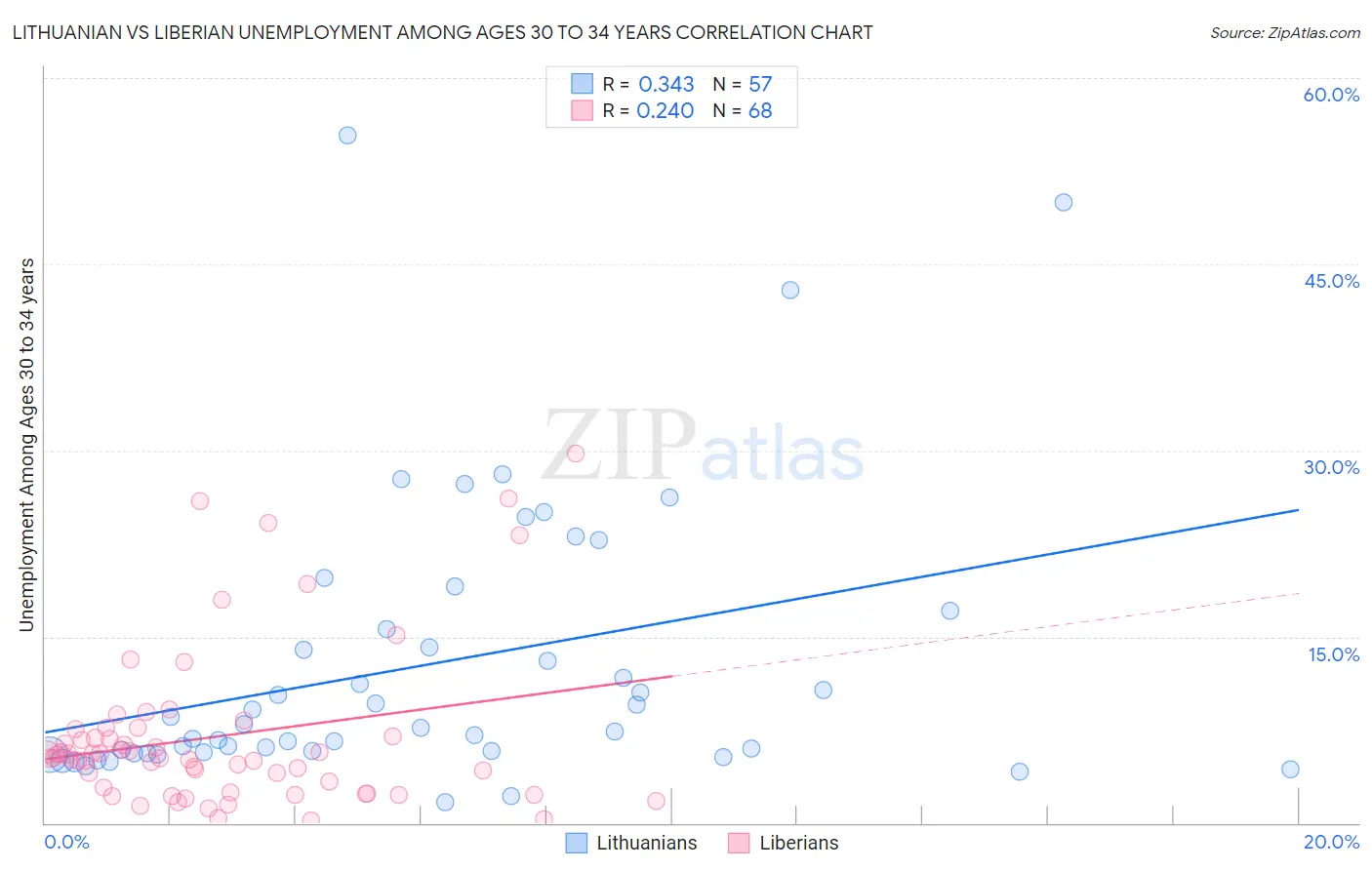 Lithuanian vs Liberian Unemployment Among Ages 30 to 34 years