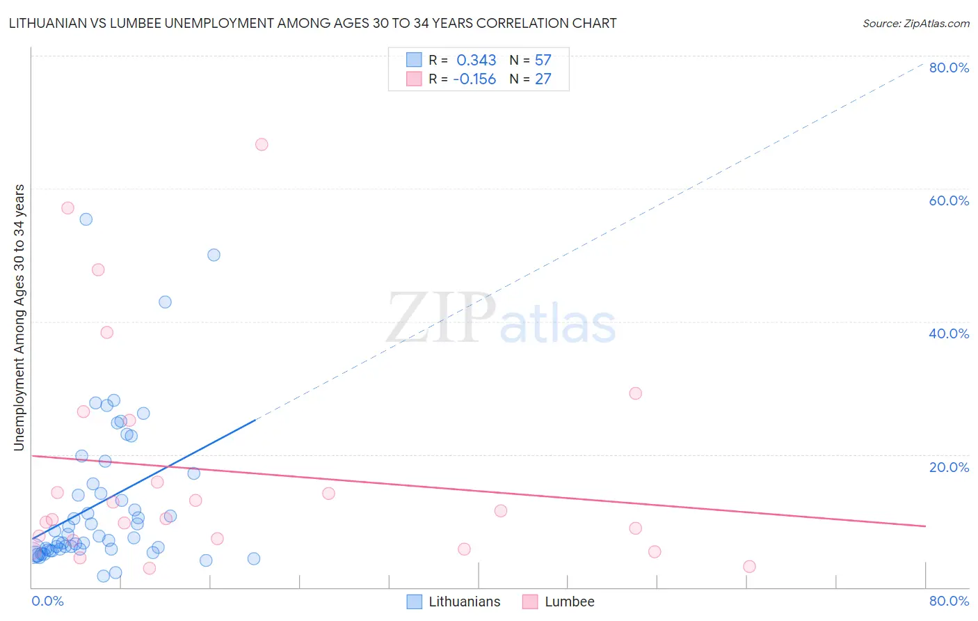 Lithuanian vs Lumbee Unemployment Among Ages 30 to 34 years