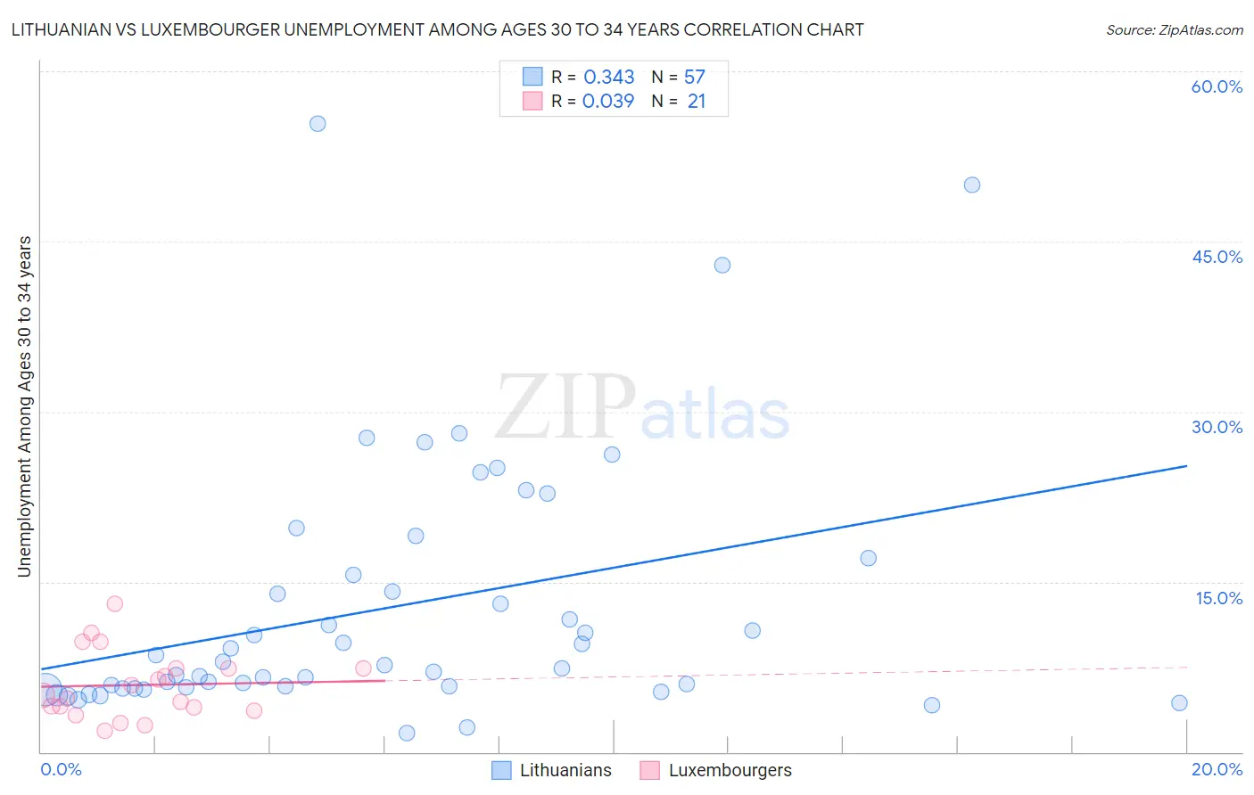 Lithuanian vs Luxembourger Unemployment Among Ages 30 to 34 years