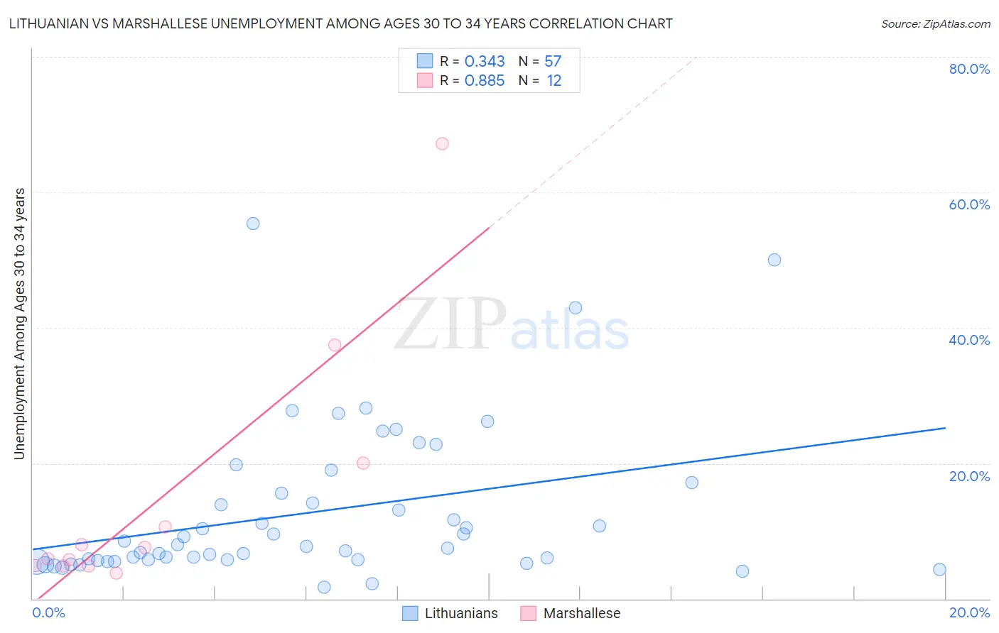 Lithuanian vs Marshallese Unemployment Among Ages 30 to 34 years