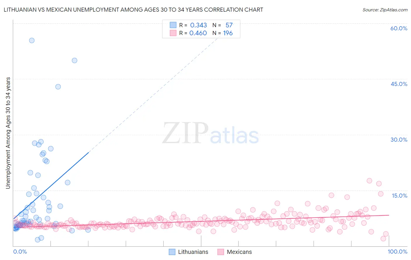 Lithuanian vs Mexican Unemployment Among Ages 30 to 34 years