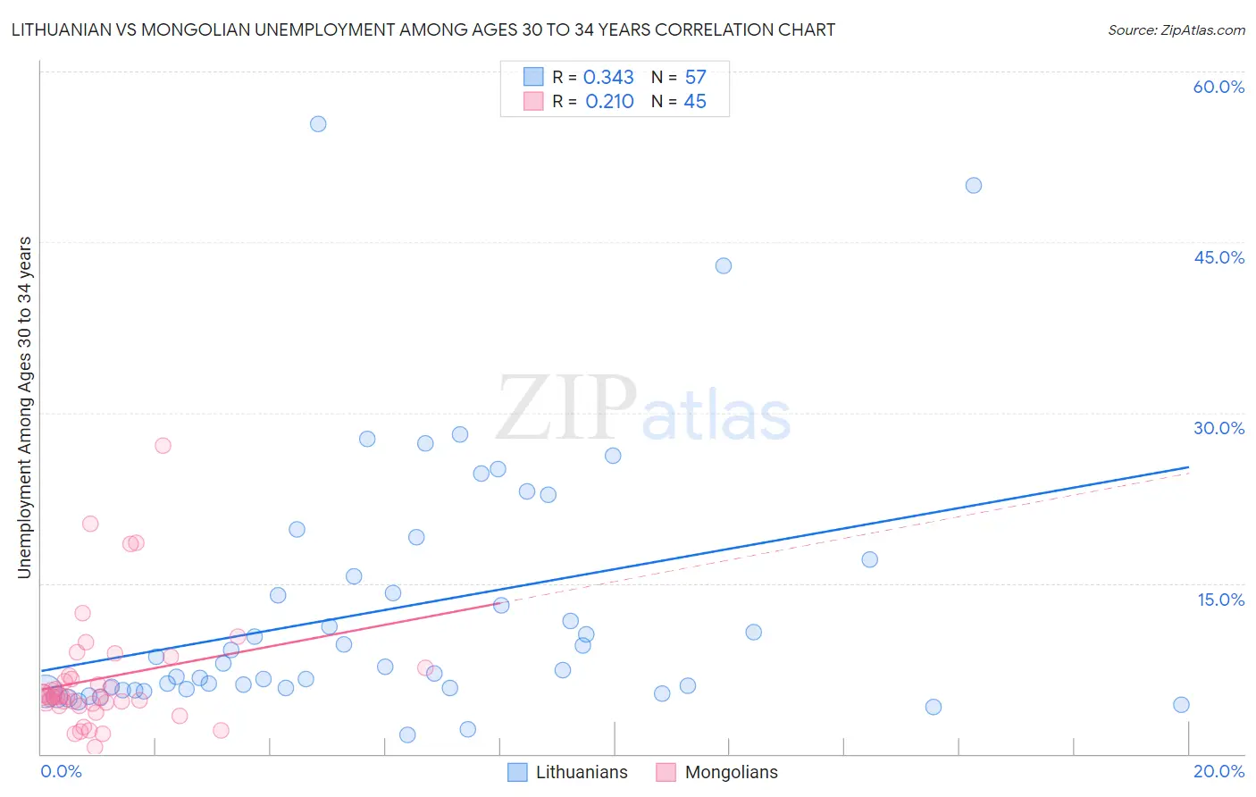 Lithuanian vs Mongolian Unemployment Among Ages 30 to 34 years