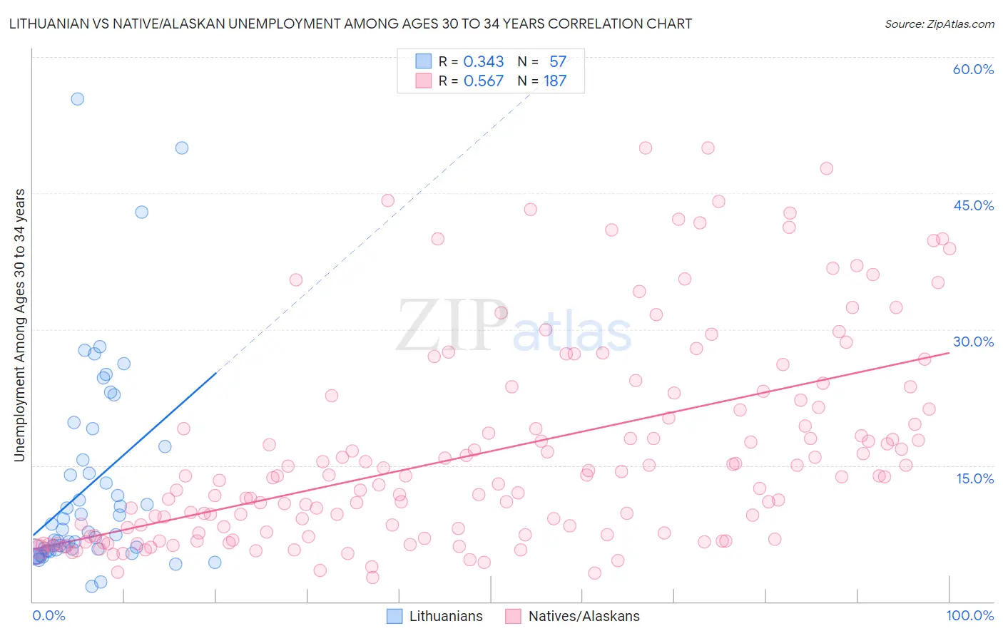 Lithuanian vs Native/Alaskan Unemployment Among Ages 30 to 34 years