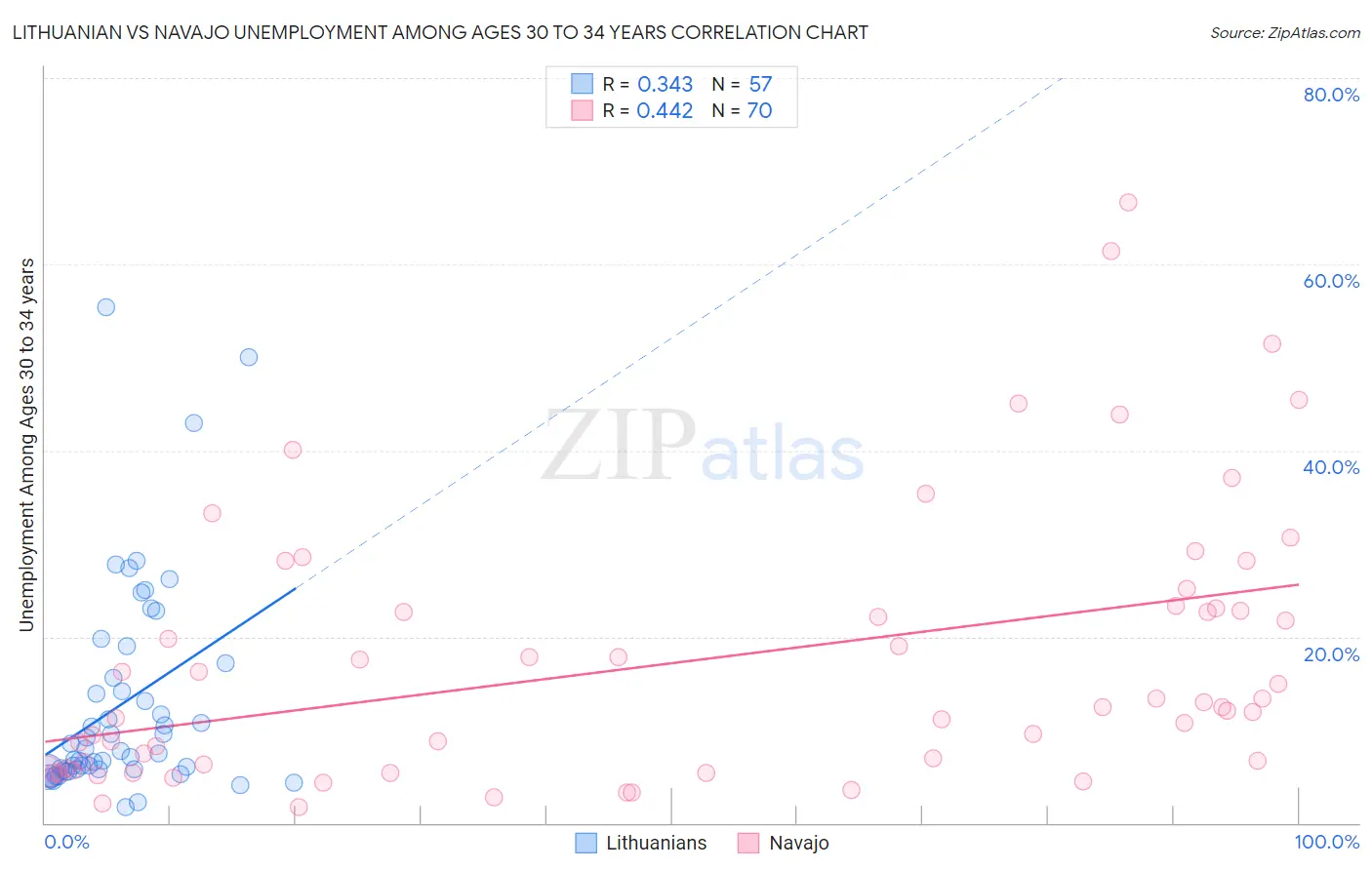 Lithuanian vs Navajo Unemployment Among Ages 30 to 34 years
