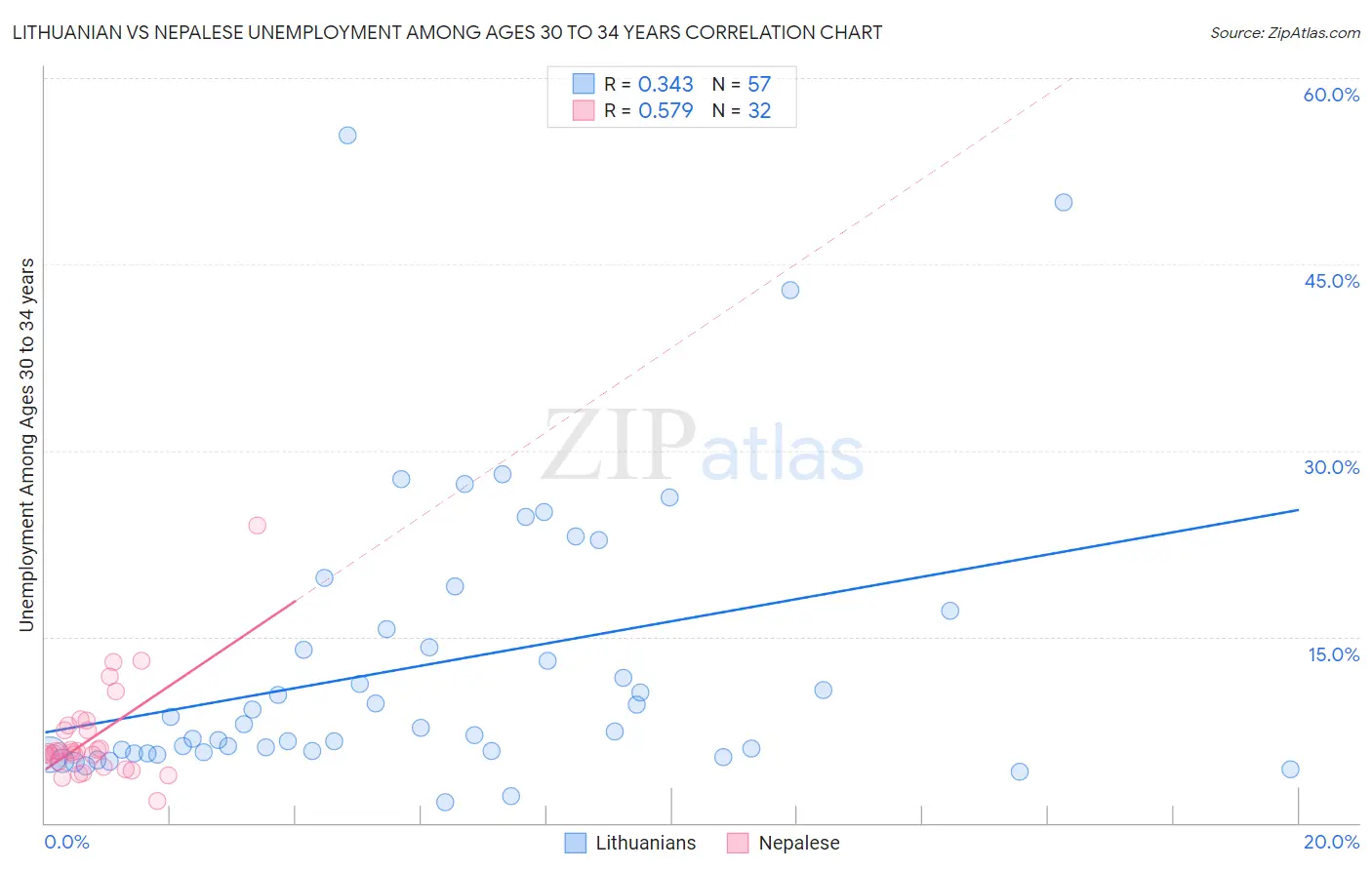 Lithuanian vs Nepalese Unemployment Among Ages 30 to 34 years