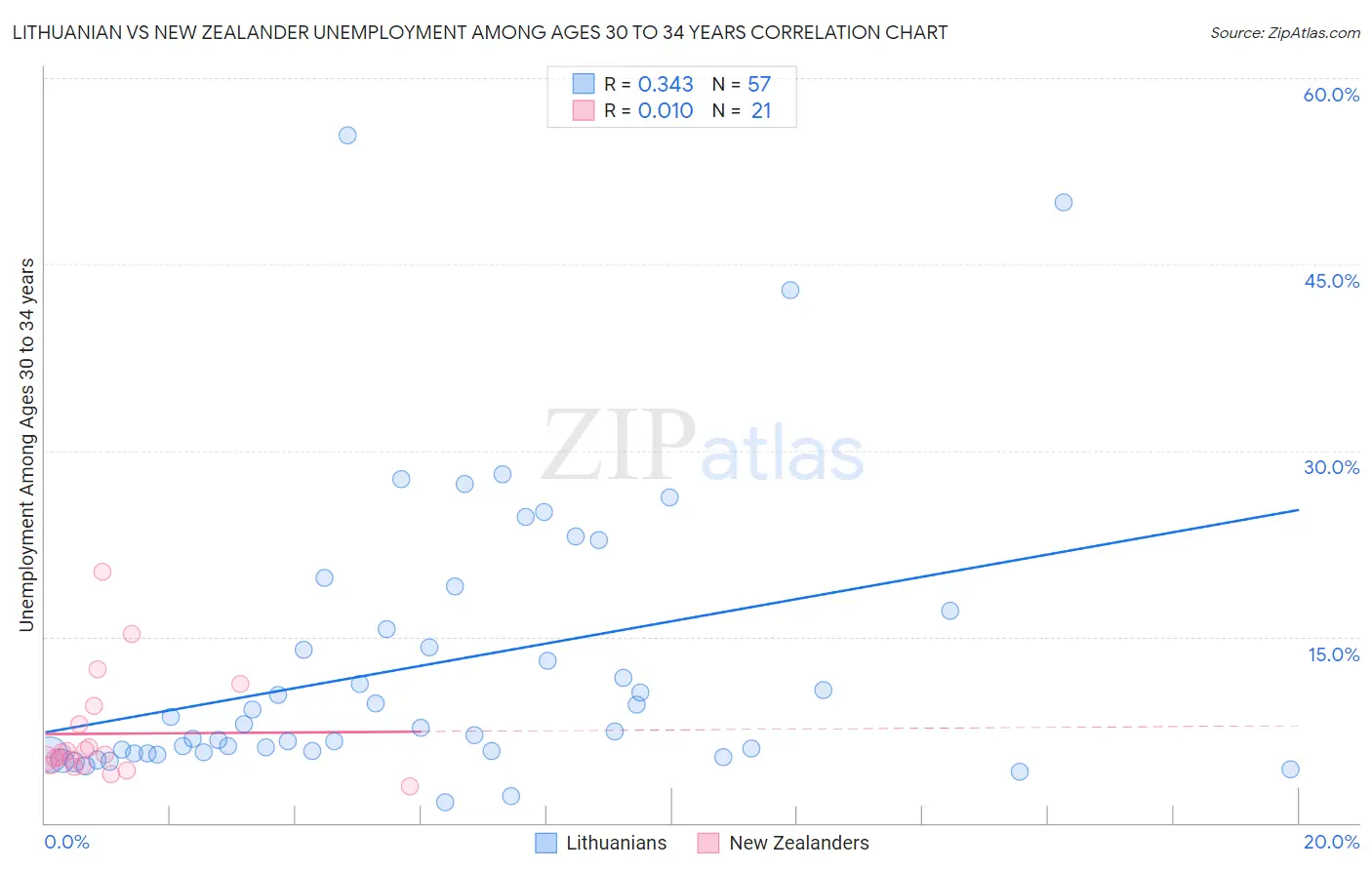 Lithuanian vs New Zealander Unemployment Among Ages 30 to 34 years