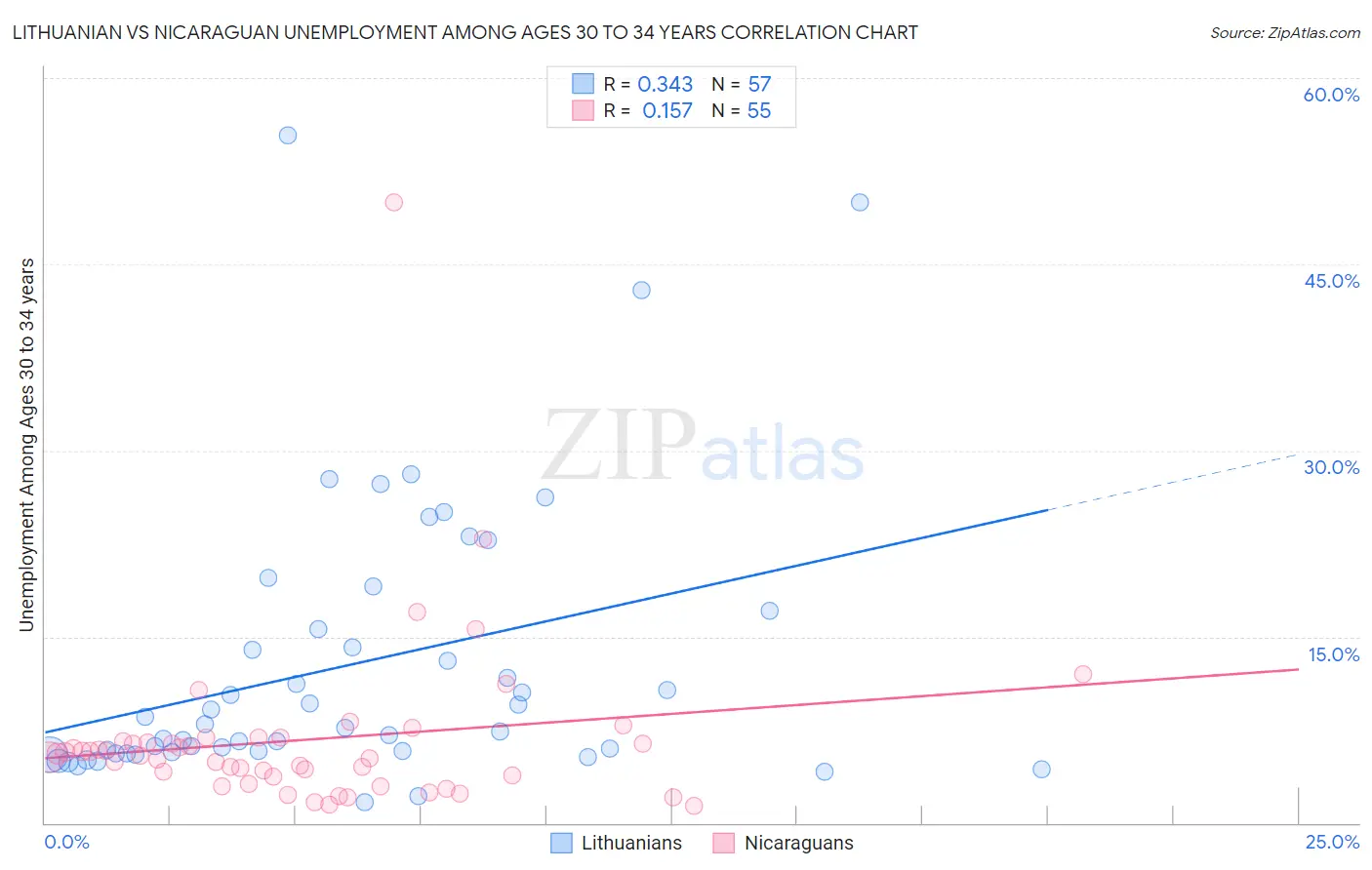 Lithuanian vs Nicaraguan Unemployment Among Ages 30 to 34 years