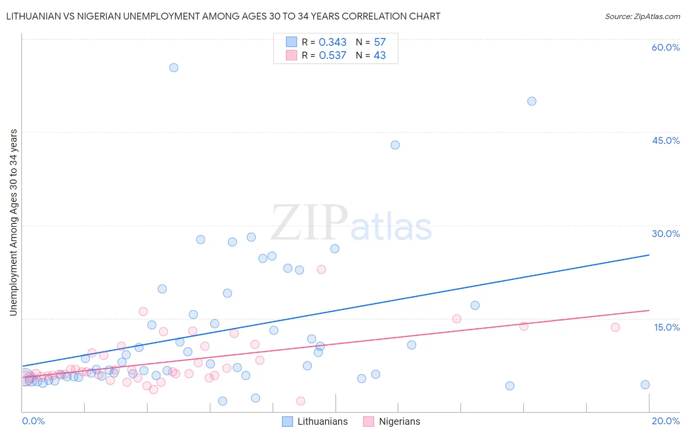 Lithuanian vs Nigerian Unemployment Among Ages 30 to 34 years