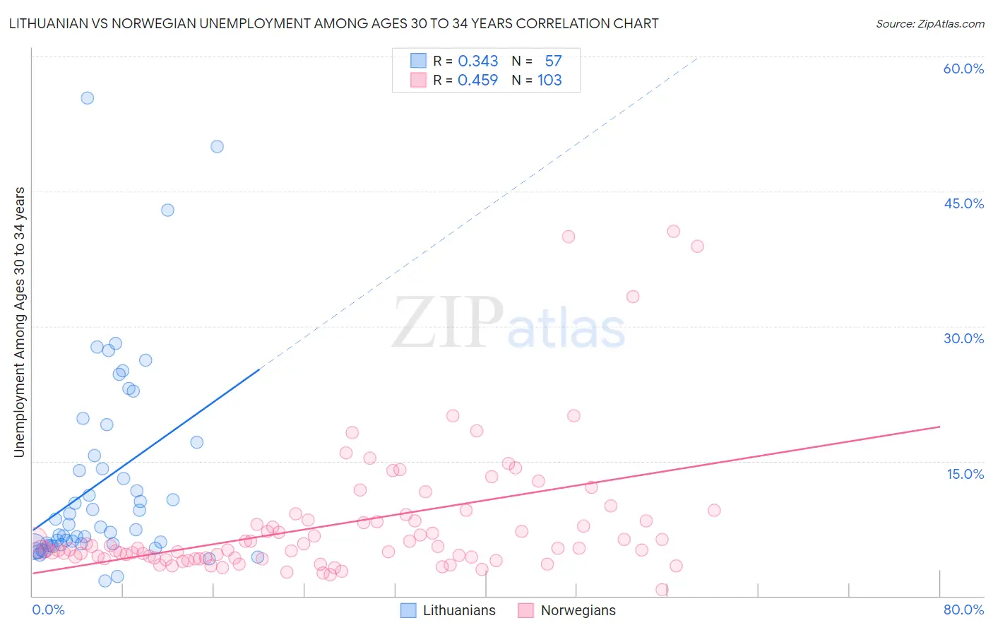 Lithuanian vs Norwegian Unemployment Among Ages 30 to 34 years