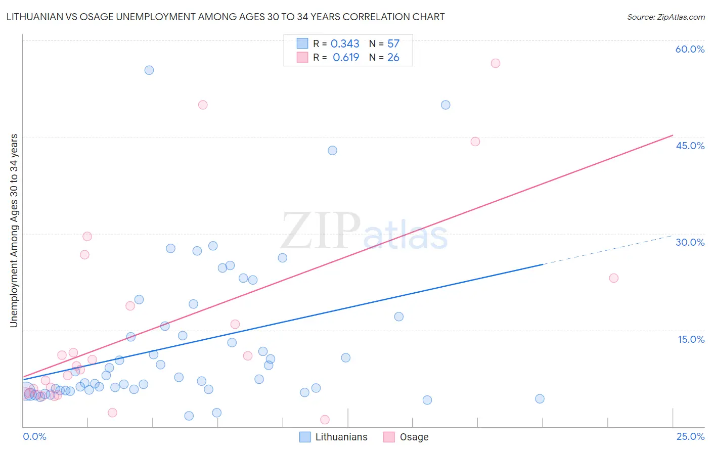 Lithuanian vs Osage Unemployment Among Ages 30 to 34 years