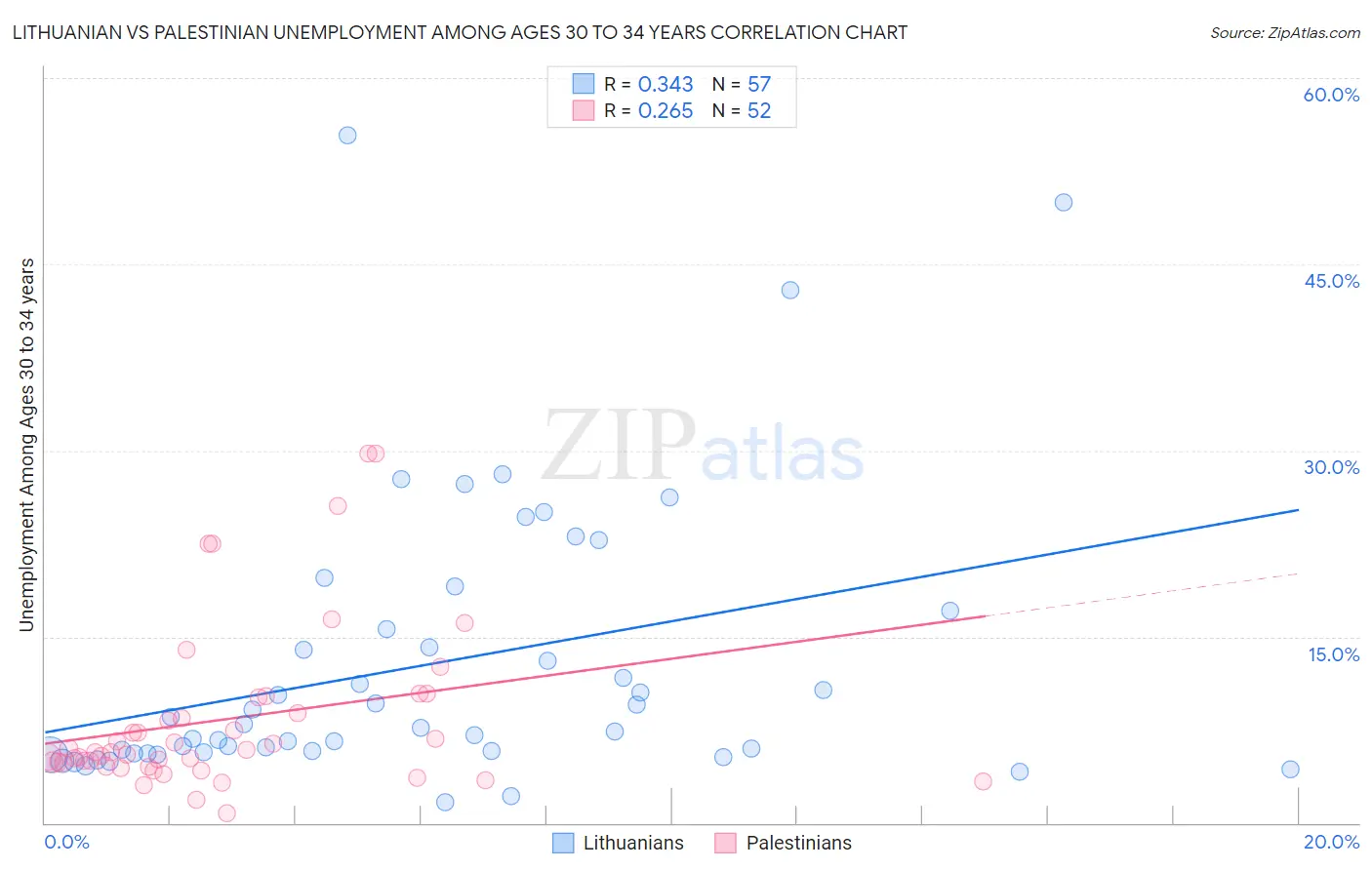 Lithuanian vs Palestinian Unemployment Among Ages 30 to 34 years