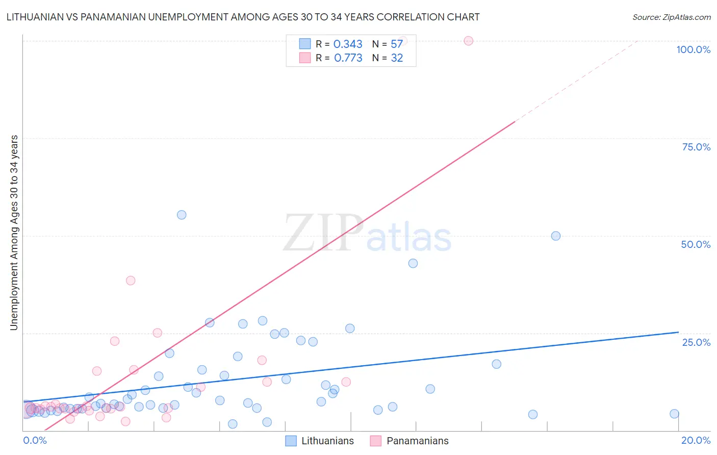 Lithuanian vs Panamanian Unemployment Among Ages 30 to 34 years