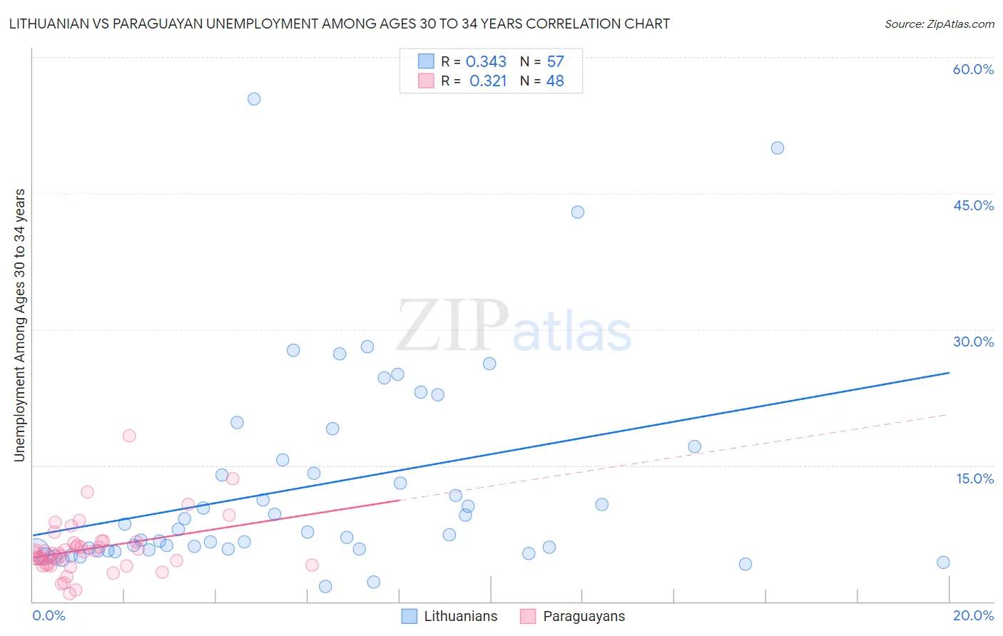 Lithuanian vs Paraguayan Unemployment Among Ages 30 to 34 years