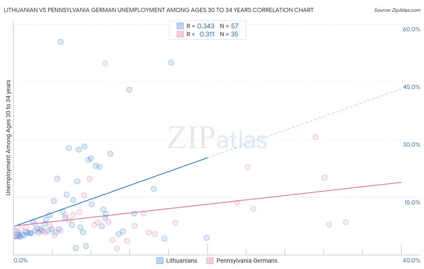 Lithuanian vs Pennsylvania German Unemployment Among Ages 30 to 34 years