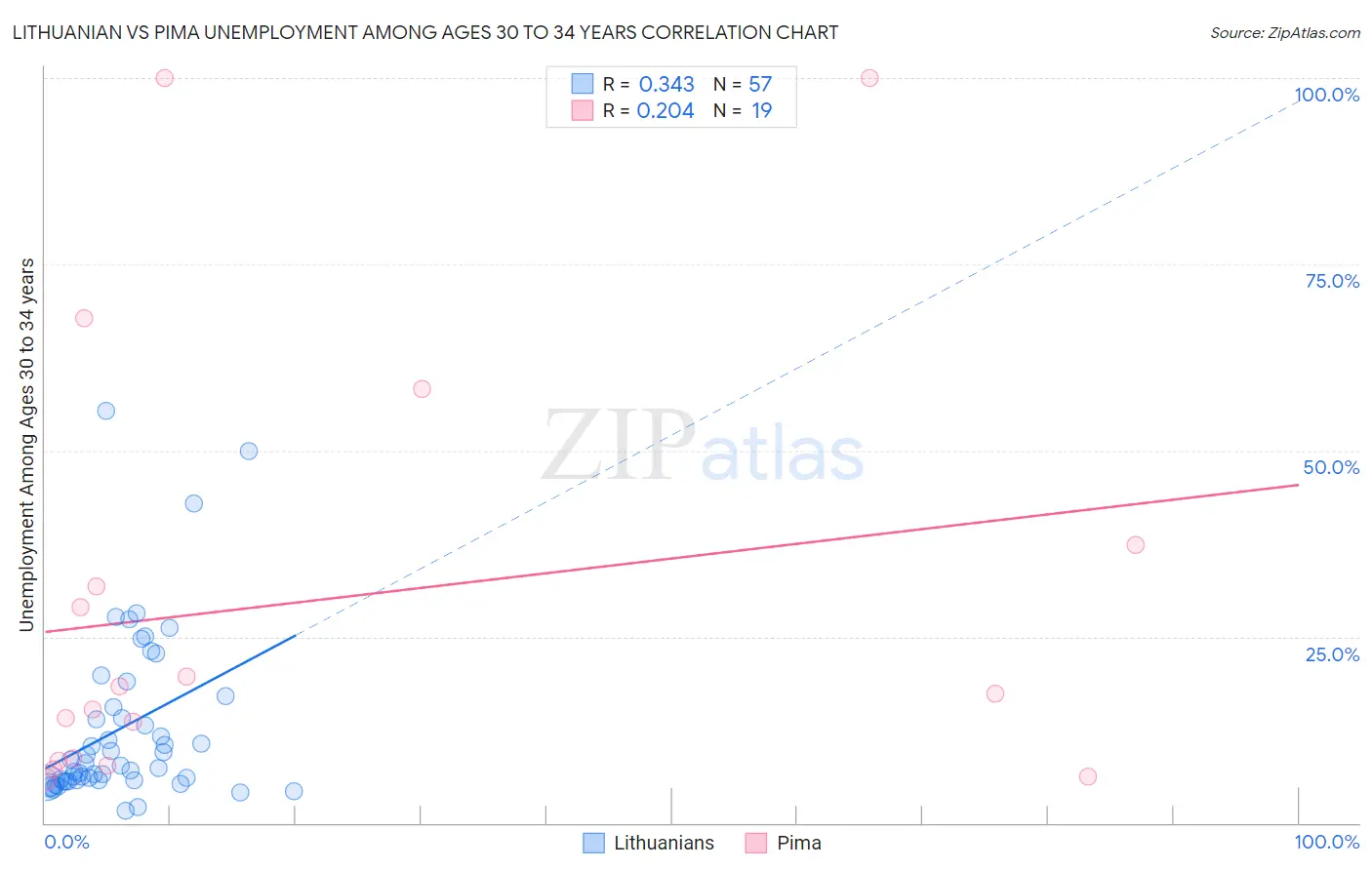 Lithuanian vs Pima Unemployment Among Ages 30 to 34 years