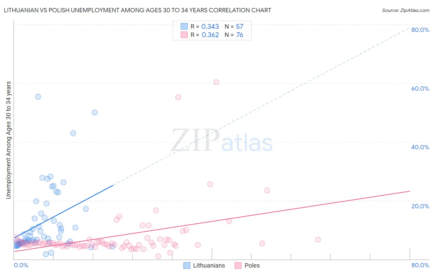 Lithuanian vs Polish Unemployment Among Ages 30 to 34 years