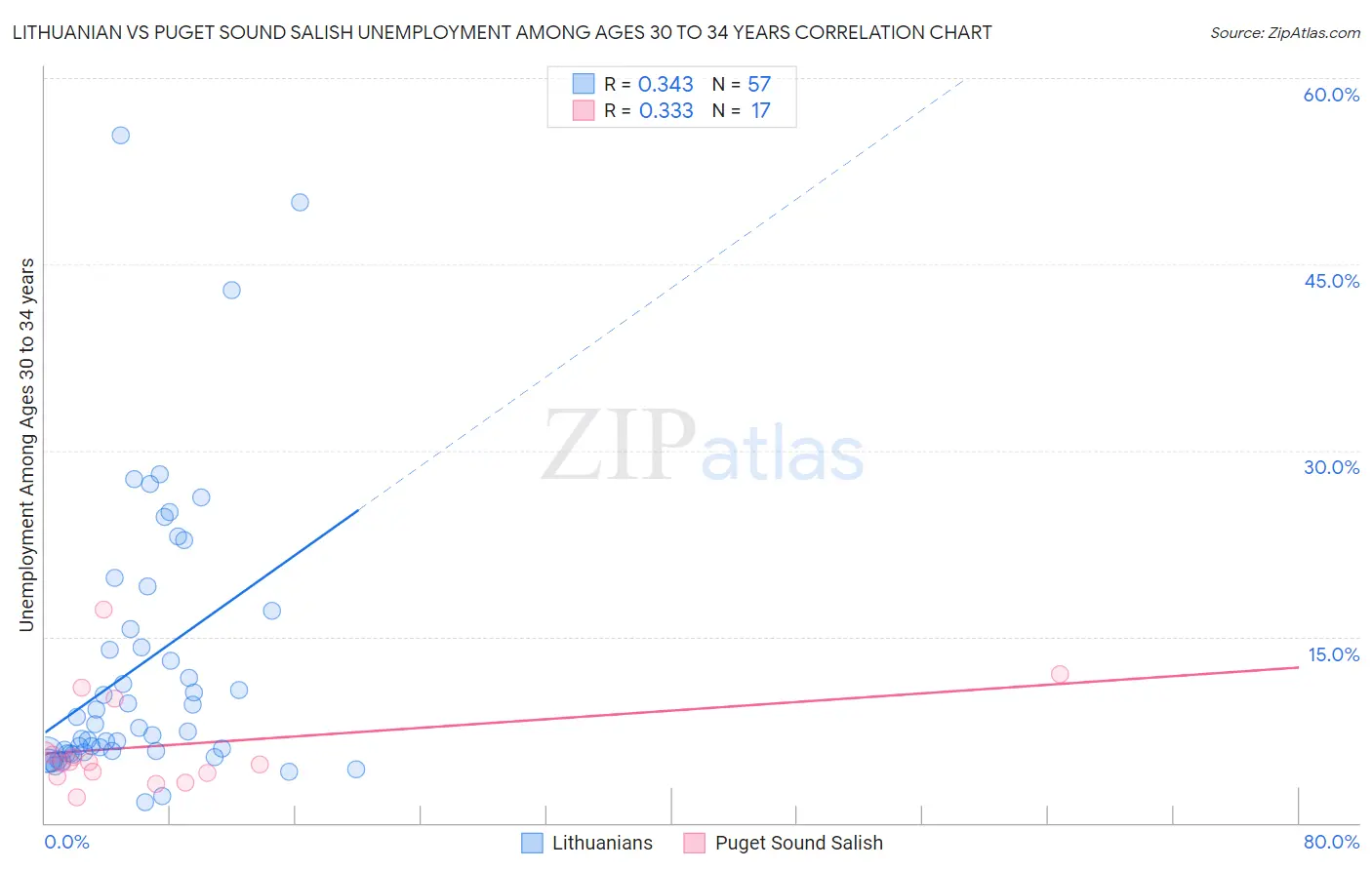 Lithuanian vs Puget Sound Salish Unemployment Among Ages 30 to 34 years